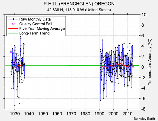 P-HILL (FRENCHGLEN) OREGON Raw Mean Temperature