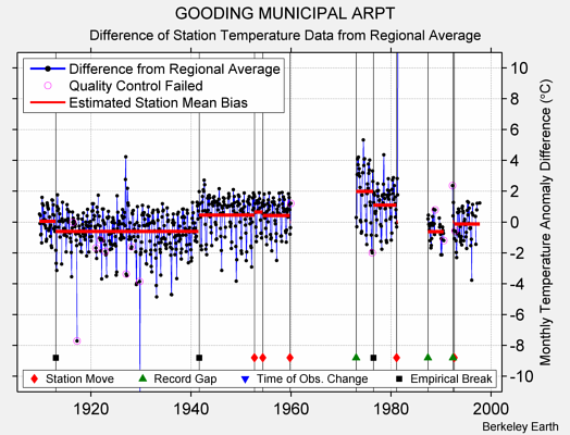 GOODING MUNICIPAL ARPT difference from regional expectation