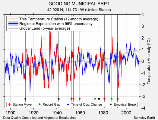 GOODING MUNICIPAL ARPT comparison to regional expectation