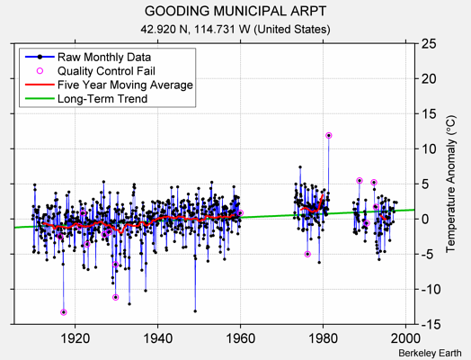 GOODING MUNICIPAL ARPT Raw Mean Temperature