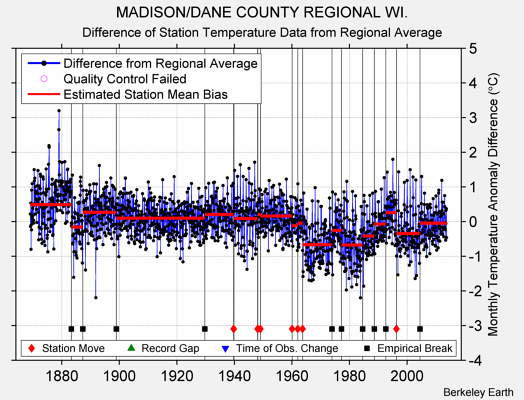 MADISON/DANE COUNTY REGIONAL WI. difference from regional expectation