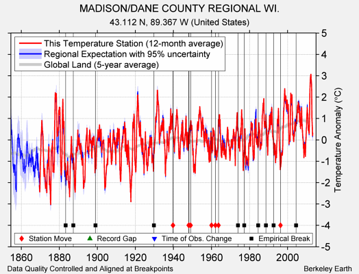 MADISON/DANE COUNTY REGIONAL WI. comparison to regional expectation