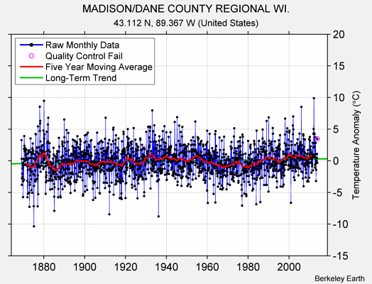 MADISON/DANE COUNTY REGIONAL WI. Raw Mean Temperature