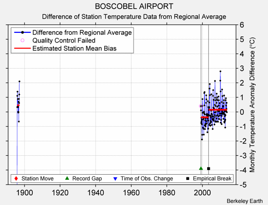 BOSCOBEL AIRPORT difference from regional expectation