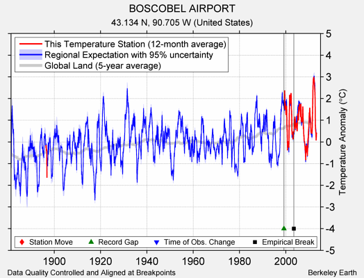 BOSCOBEL AIRPORT comparison to regional expectation