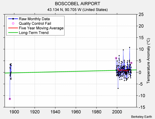 BOSCOBEL AIRPORT Raw Mean Temperature