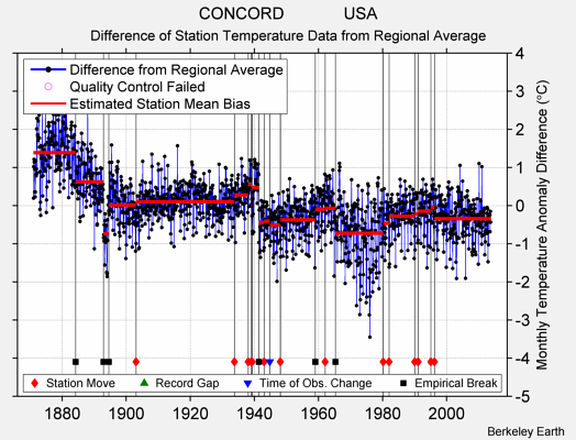 CONCORD             USA difference from regional expectation