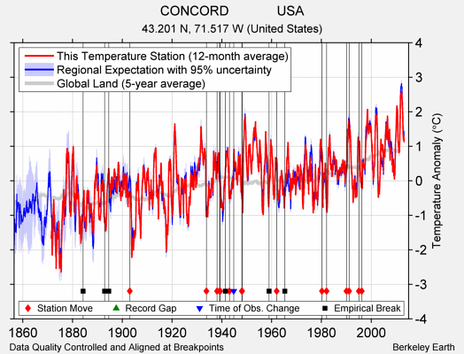 CONCORD             USA comparison to regional expectation