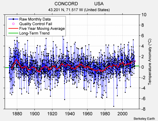 CONCORD             USA Raw Mean Temperature