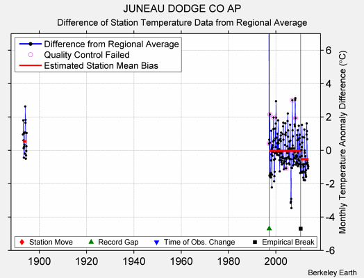 JUNEAU DODGE CO AP difference from regional expectation