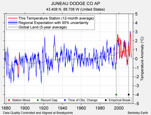 JUNEAU DODGE CO AP comparison to regional expectation