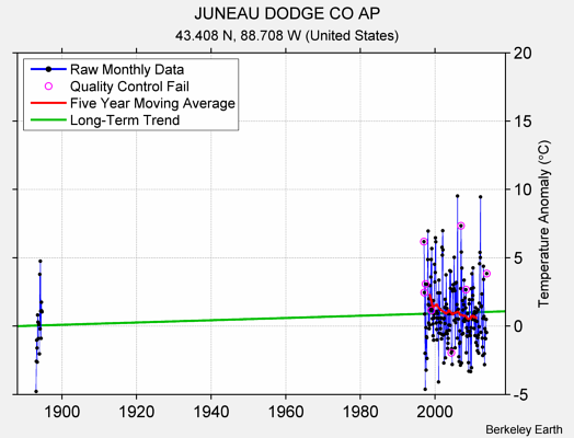 JUNEAU DODGE CO AP Raw Mean Temperature