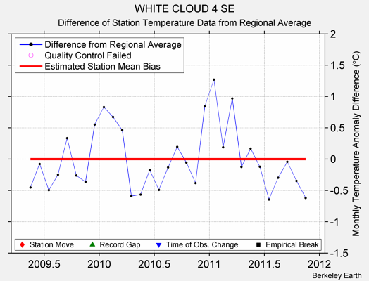 WHITE CLOUD 4 SE difference from regional expectation