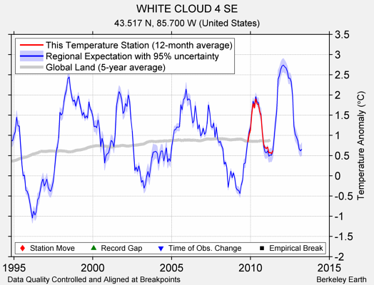 WHITE CLOUD 4 SE comparison to regional expectation