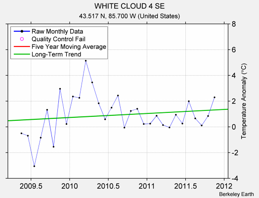 WHITE CLOUD 4 SE Raw Mean Temperature