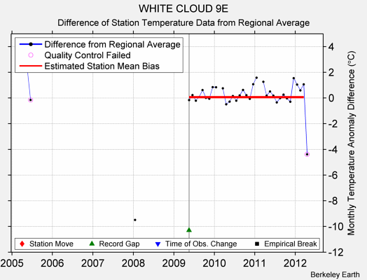 WHITE CLOUD 9E difference from regional expectation