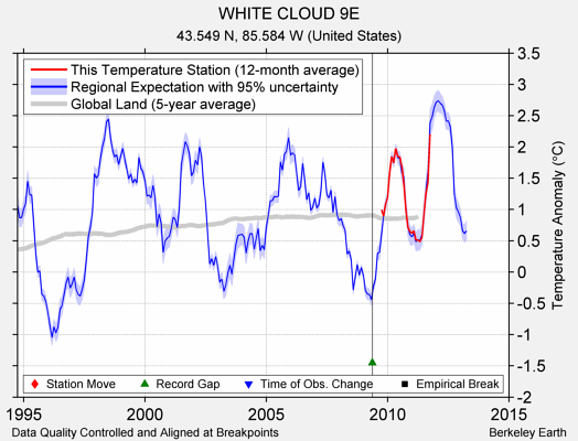 WHITE CLOUD 9E comparison to regional expectation