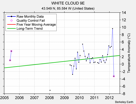 WHITE CLOUD 9E Raw Mean Temperature