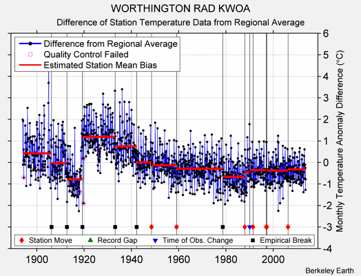 WORTHINGTON RAD KWOA difference from regional expectation