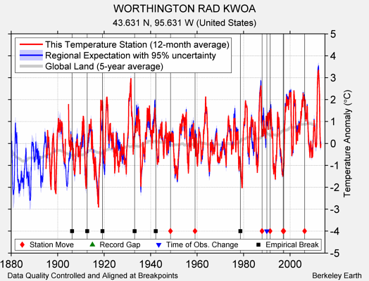 WORTHINGTON RAD KWOA comparison to regional expectation