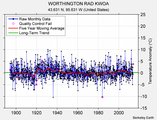 WORTHINGTON RAD KWOA Raw Mean Temperature