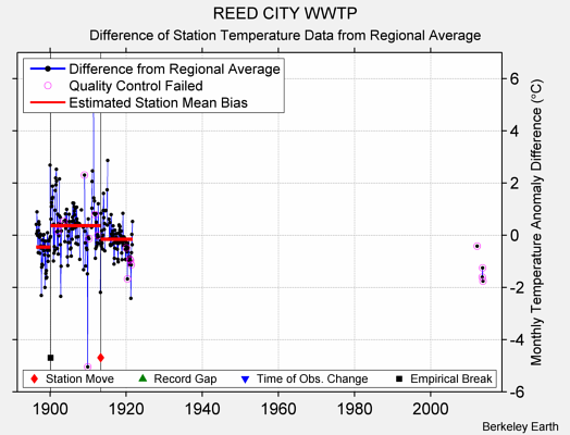 REED CITY WWTP difference from regional expectation