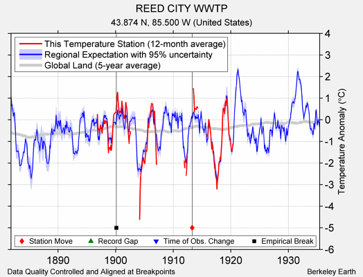 REED CITY WWTP comparison to regional expectation