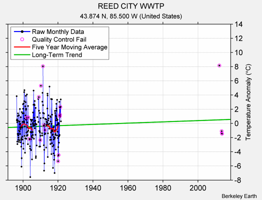 REED CITY WWTP Raw Mean Temperature