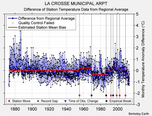 LA CROSSE MUNICIPAL ARPT difference from regional expectation