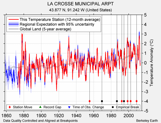 LA CROSSE MUNICIPAL ARPT comparison to regional expectation