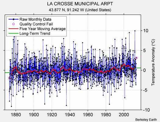 LA CROSSE MUNICIPAL ARPT Raw Mean Temperature