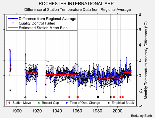 ROCHESTER INTERNATIONAL ARPT difference from regional expectation