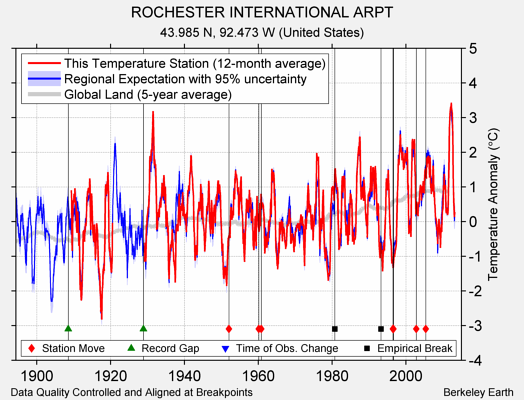 ROCHESTER INTERNATIONAL ARPT comparison to regional expectation