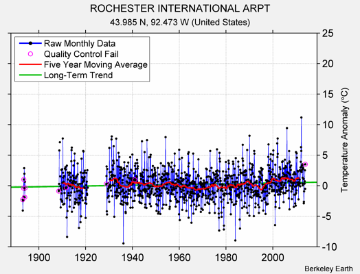 ROCHESTER INTERNATIONAL ARPT Raw Mean Temperature