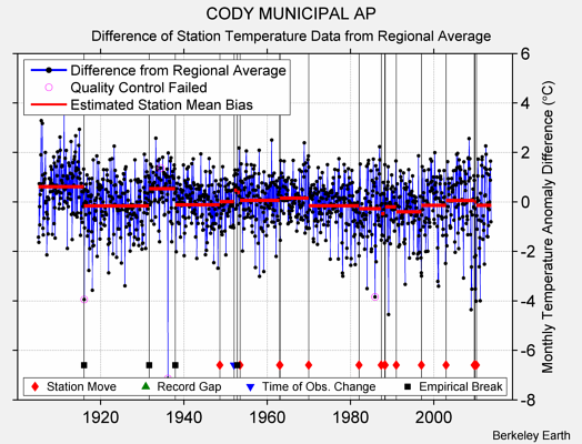 CODY MUNICIPAL AP difference from regional expectation