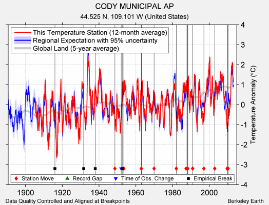 CODY MUNICIPAL AP comparison to regional expectation