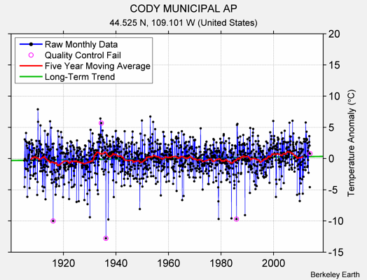 CODY MUNICIPAL AP Raw Mean Temperature