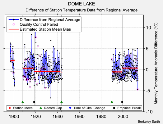 DOME LAKE difference from regional expectation