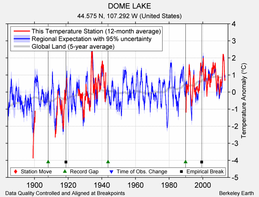 DOME LAKE comparison to regional expectation