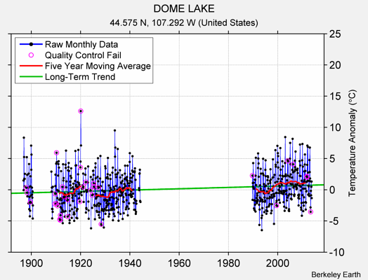 DOME LAKE Raw Mean Temperature