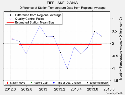 FIFE LAKE  2WNW difference from regional expectation