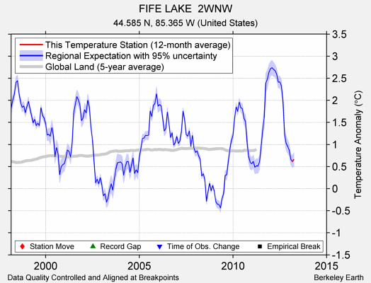 FIFE LAKE  2WNW comparison to regional expectation