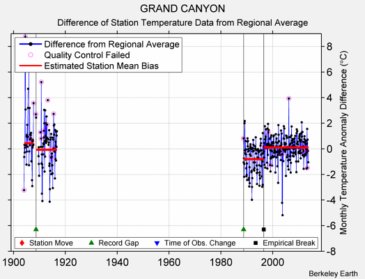 GRAND CANYON difference from regional expectation