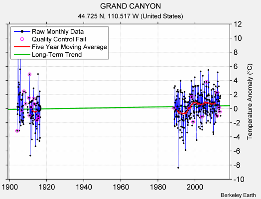 GRAND CANYON Raw Mean Temperature