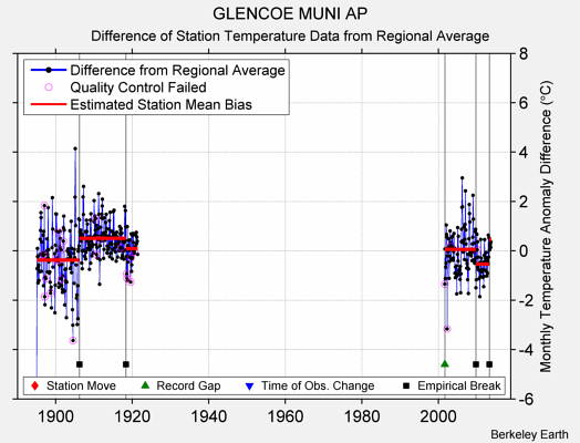 GLENCOE MUNI AP difference from regional expectation