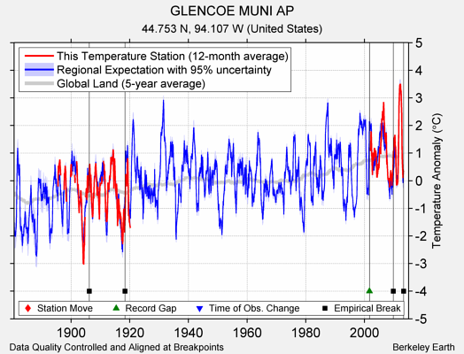 GLENCOE MUNI AP comparison to regional expectation