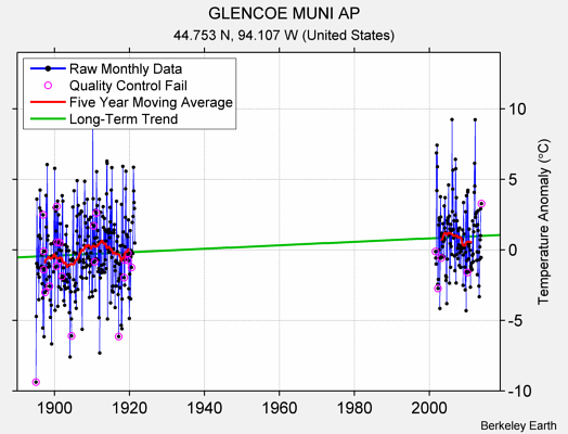 GLENCOE MUNI AP Raw Mean Temperature