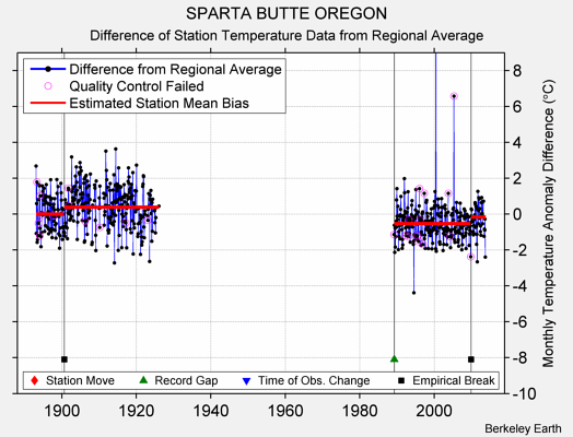 SPARTA BUTTE OREGON difference from regional expectation