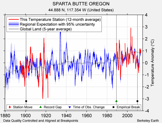 SPARTA BUTTE OREGON comparison to regional expectation