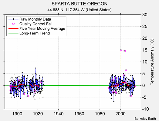 SPARTA BUTTE OREGON Raw Mean Temperature